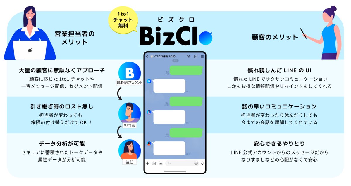 Ogoshi's tweet photo. LY社様との協業である、BizCloリリースされました！大規模な活動をLINE上で展開する際のペインを丁寧に解決したプロダクトです！第一弾の導入も決定いただいております https://t.co/MXn3C4GuTX