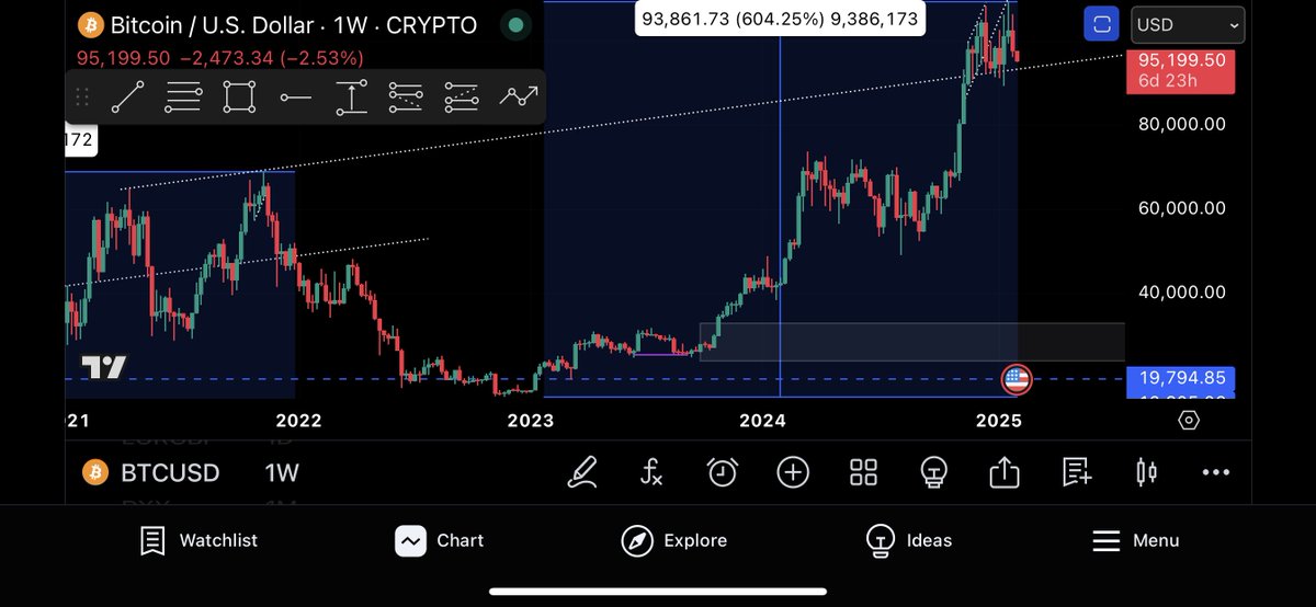 _C_allwell's tweet photo. If $BTC Top is in for this bull cycle and breaks below, the buttom of the coming bull market would probably be sub 33k https://t.co/1NlUc8c3pg
