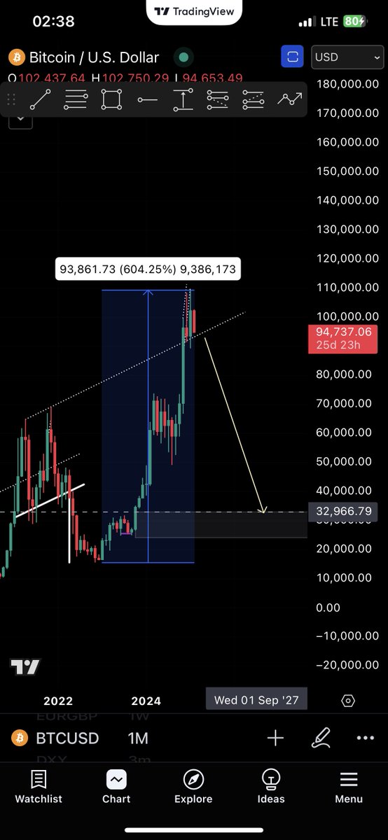 _C_allwell's tweet photo. If $BTC Top is in for this bull cycle and breaks below, the buttom of the coming bull market would probably be sub 33k https://t.co/1NlUc8c3pg
