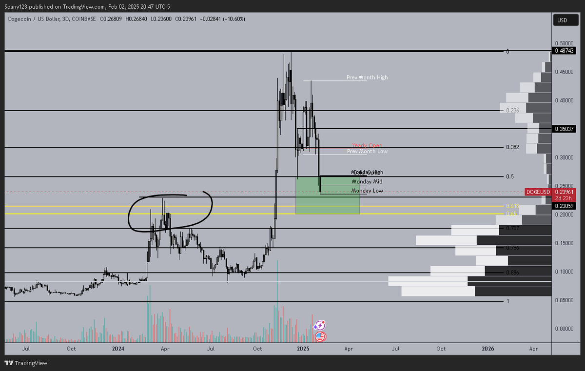 CryptoSeany's tweet photo. $DOGE

Watching to see a reaction here. Liking this area. https://t.co/SdVFcCHjzQ