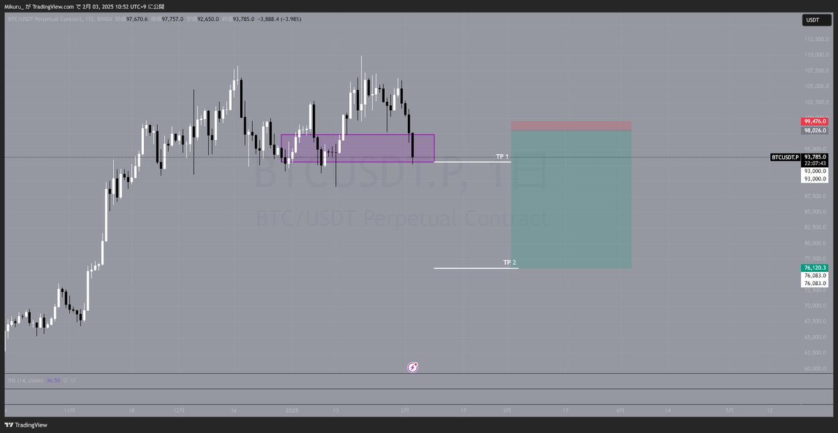 mikuru___396's tweet photo. $BTC 
Touched TP1.
I’ve taken profits on half of my short position.
#BingX #Crypto https://t.co/vubOCAGjjd