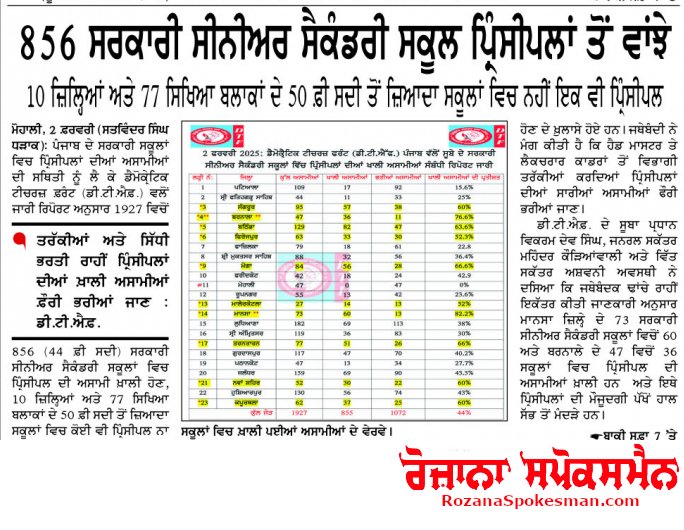 856 ਸਰਕਾਰੀ ਸੀਨੀਅਰ ਸੈਕੰਡਰੀ ਸਕੂਲ ਪ੍ਰਿੰਸੀਪਲਾਂ ਤੋਂ ਵਾਂਝੇ 
10 ਜ਼ਿਲਿਆਂ ਅਤੇ 77 ਸਿੱਖਿਆ ਬਲਾਕਾਂ ਦੇ 50 ਫੀਸਦੀ ਤੋਂ ਜ਼ਿਆਦਾ ਸਕੂਲਾਂ ਵਿੱਚ ਨਹੀਂ ਇੱਕ ਵੀ ਪ੍ਰਿੰਸੀਪਲ