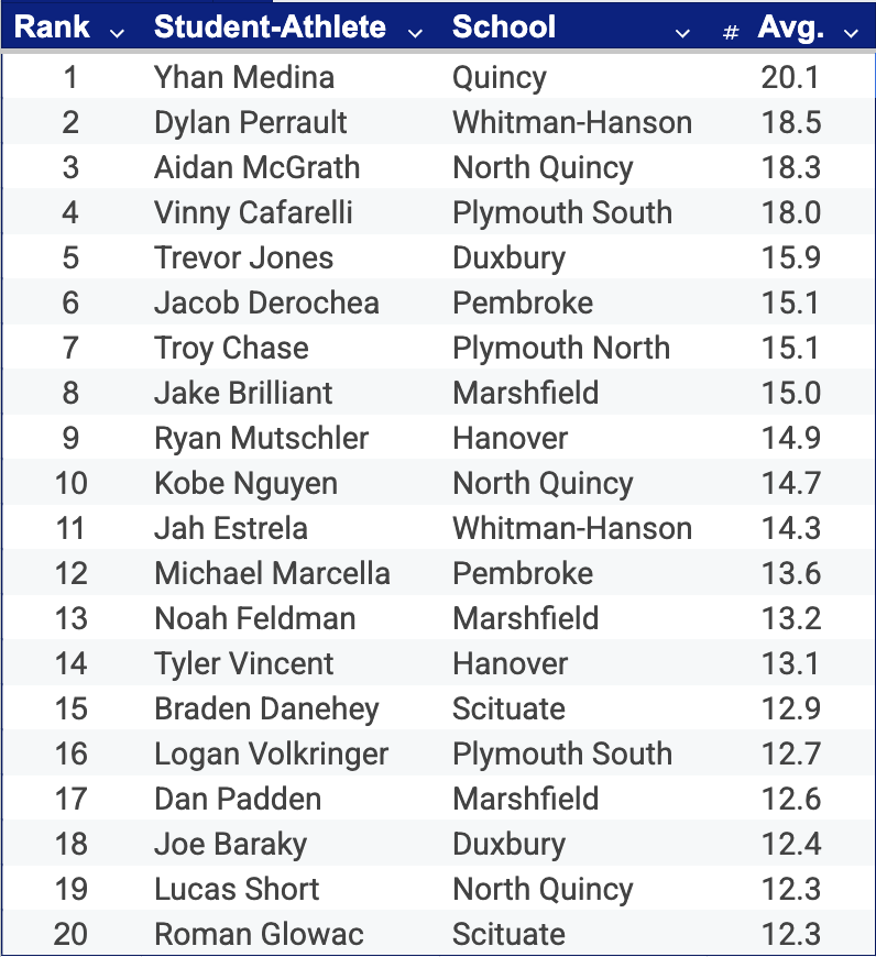 Patriot League Boys Basketball Standings and Scoring Leaders