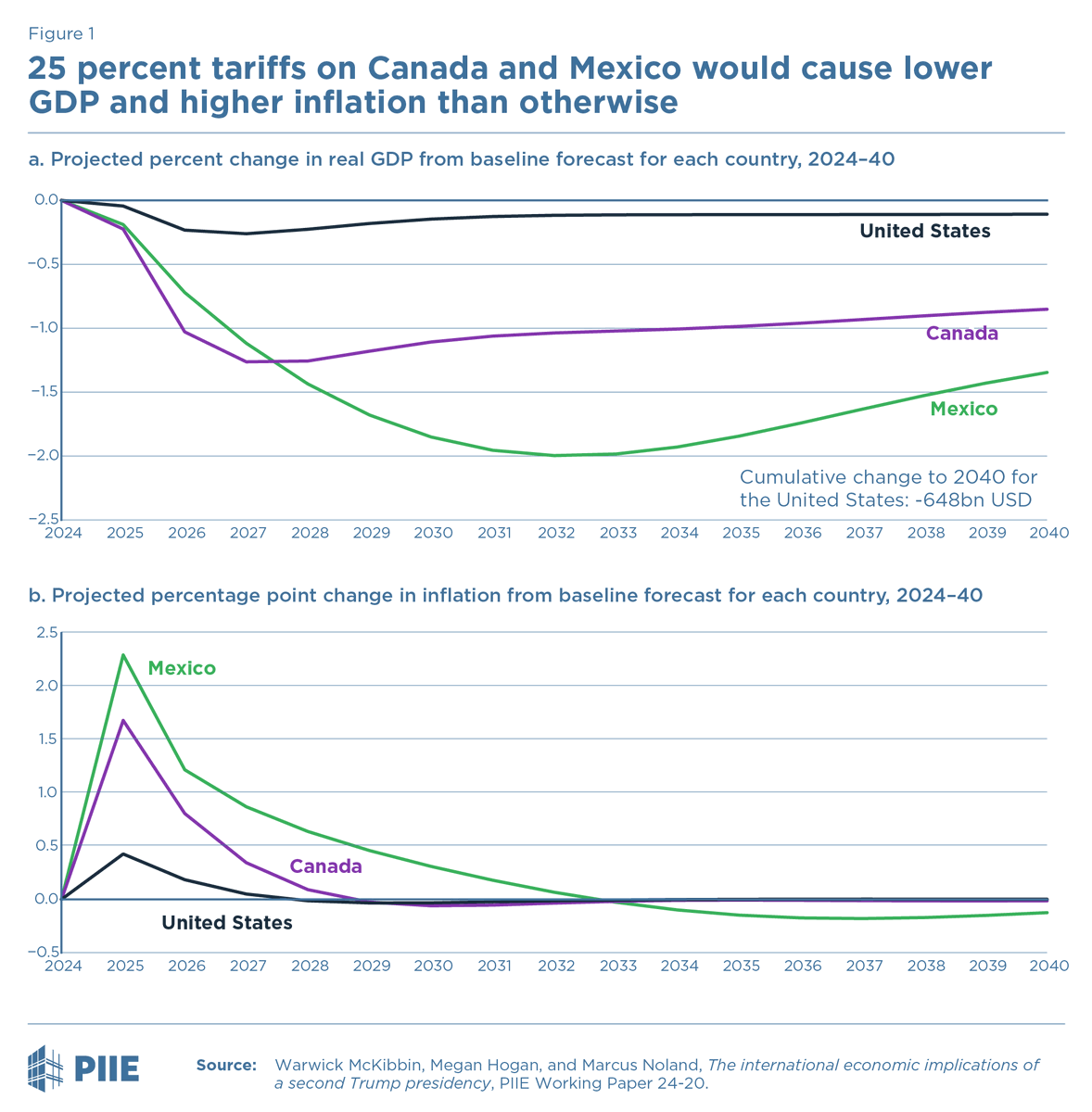 PIIE's tweet photo. Canada &amp; Mexico are the two largest trading partners of the US. Our new guide to the USMCA explains the trade agreement, what's at stake as President Trump threatens tariffs, &amp; more. Stay tuned for updates as the situation develops. 
https://t.co/8Bq7qM3GLd https://t.co/MG4MhD2ml9