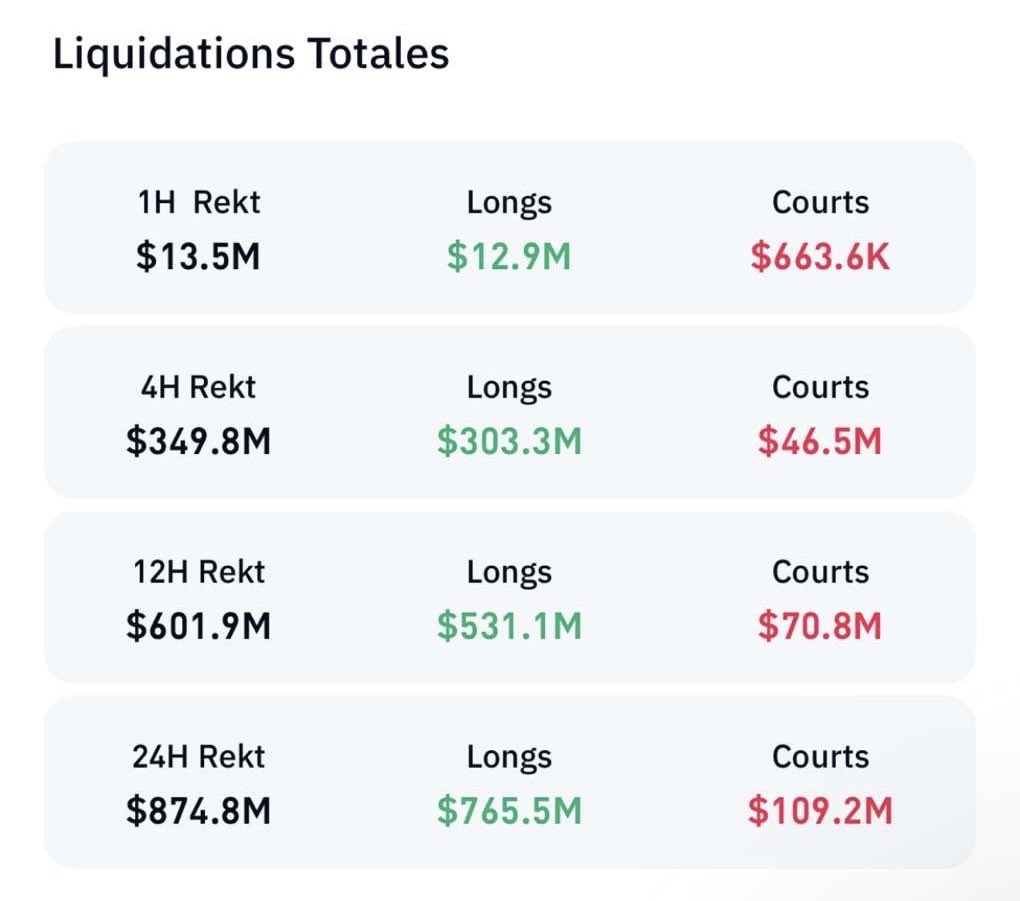 Snipelokibot's tweet photo. 🔥 Presque 1 milliard de liquidations en 24h ! 💥

Le marché est en pleine purge, ça secoue fort ! 📉

Dans ces moments-là, il faut rester focus. 👀

👉 Rejoins-nous ici pour suivre les meilleures opportunités :
https://t.co/6K5opEgVmF 🚀 https://t.co/qhKUcLYum7