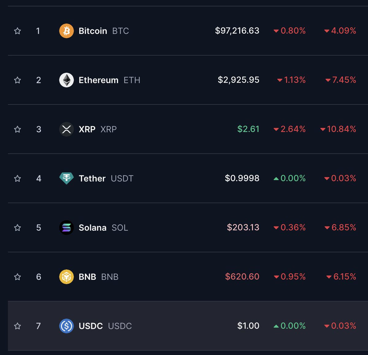gnvito's tweet photo. O mercado está no vermelho. Até mesmo as stablecoin como USDC estão instáveis amargando uma desvalorização no valor de troca. Muito uma reação das tarifas de Trump contra principalmente a China. As reações dos países taxados em retaliação ao Estados Unidos será contundente e vai impactar de forte importante as nossas criptos. Seguimos atentos. #BTC em 92k USD eu vejo como possibilidade. #btc #eth #sol #cripto #trump