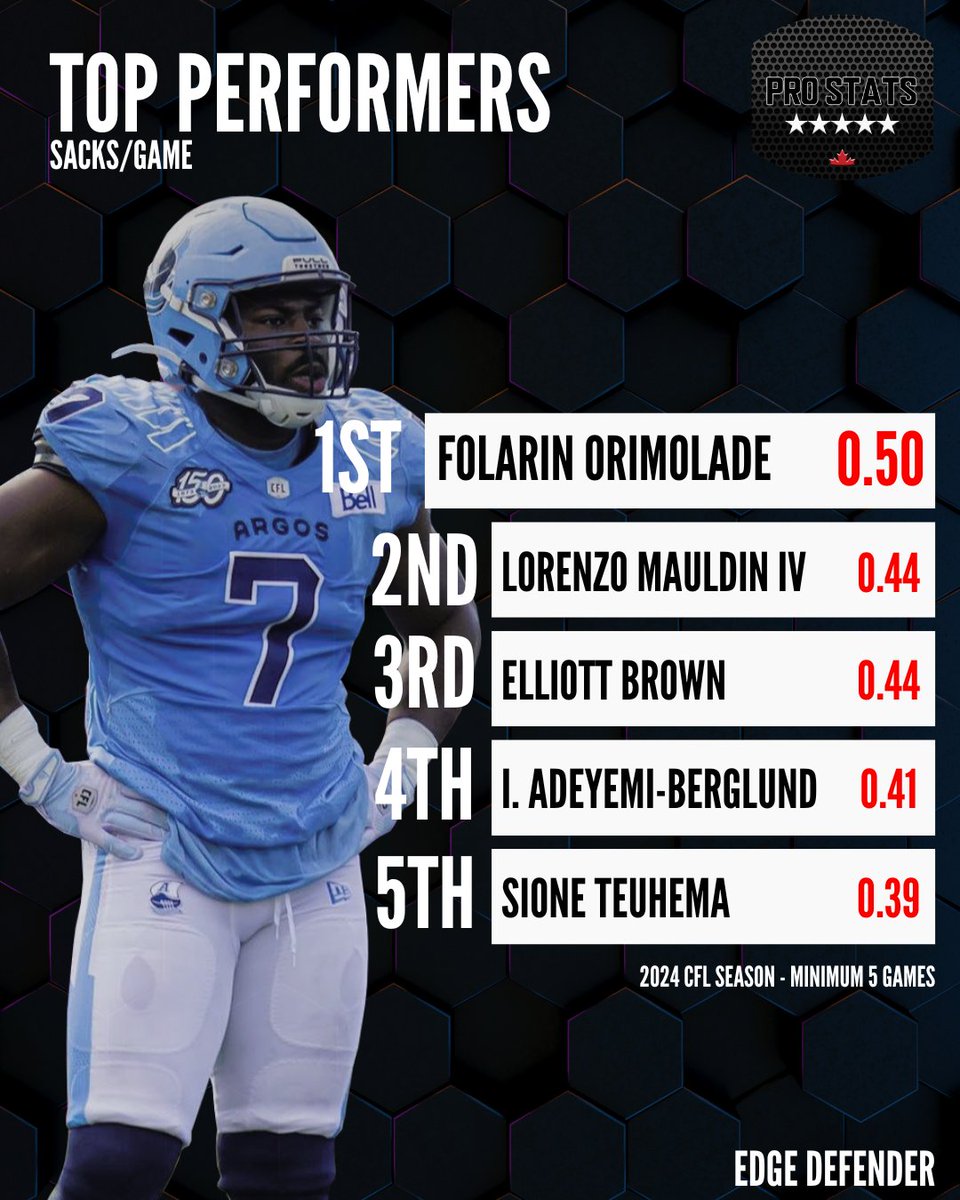 Top 5 highest P.R.O.P. for 2024

Edge Defender - Sacks per Game

#CFL #ProStatsCanada