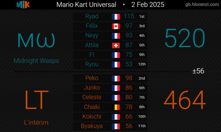 2-0 quarters, go semis ! 🐝