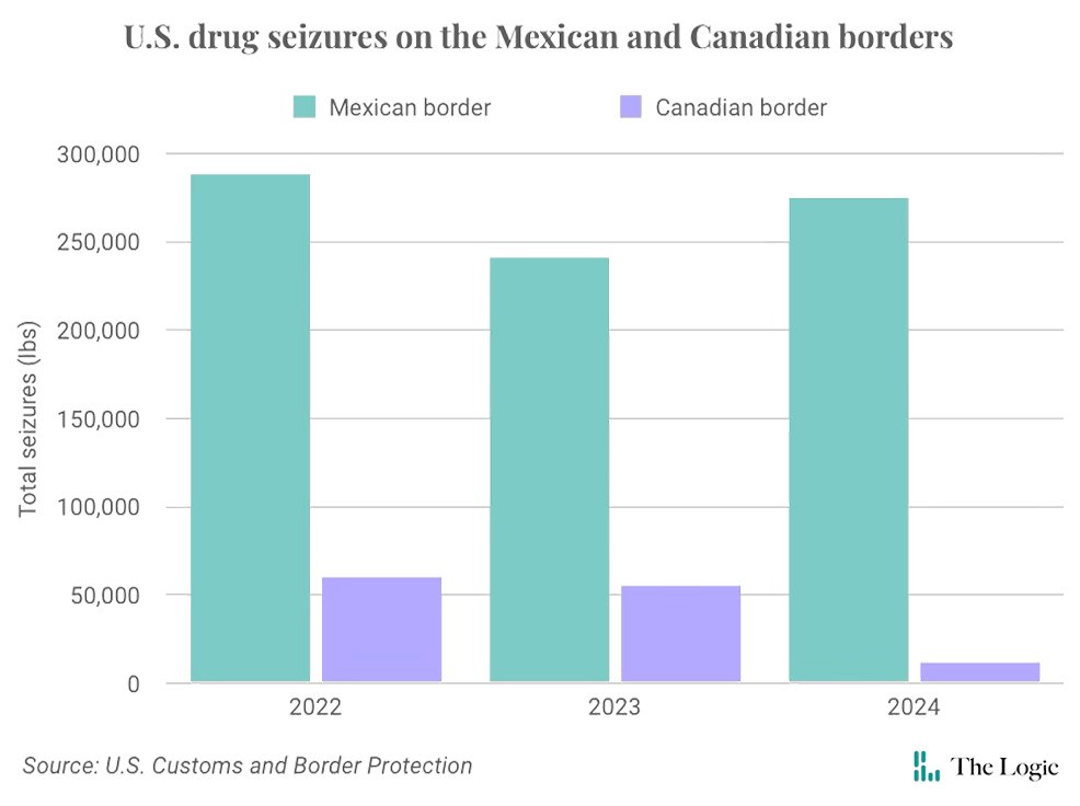 ambermac's tweet image. 🇨🇦 Here are 3 stats every Canadian should learn about the flow of fentanyl, illegal immigration, and guns at the Canada-US border (instead of writing hot takes or hating on our country). Pls share. 

Spoiler alert for the Canadians claiming Canada is the primary problem - we are…