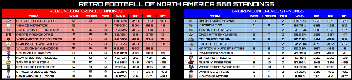 RFNorthAmerica's tweet photo. SCORES FOR THE FINAL SEGMENT!
Omaha and Philly win their respective conferences, the Moo manage to get 630 PF with one of the best offensive seasons in league history, it looks to be a real competitive playoff bracket.

Scores below 👇 https://t.co/n4n6g8slVG