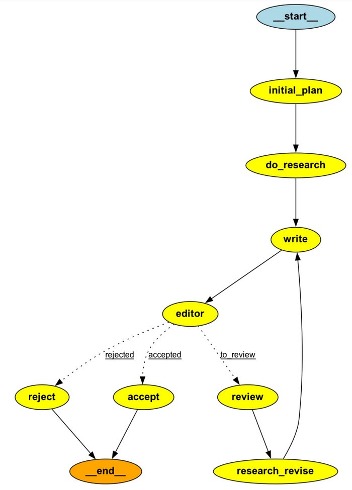 LangChain's tweet image. 🤖📝 AI Research Agent

Meet an agent that autonomously researches and writes articles using LangGraph, Tavily search, and the ReAct framework. It streamlines content creation through smart planning and continuous refinement.

Learn more about building your own research agent:…