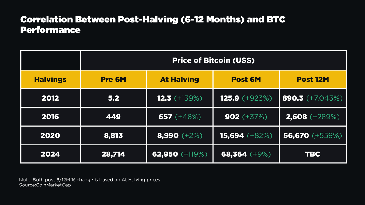 Each Bitcoin Halving has historically led to strong price performance  within 6-12 months. With BTC more accessible to investors than ever, its  scarcity continues to stand out. Get the full breakdown in
