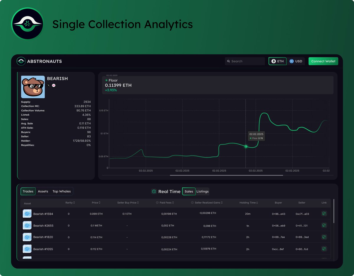 Abstronauts's tweet photo. 🔍 Single Collection Analytics – Dive Deeper into Every NFT!
Get unmatched insights into any collection on Abstract!

🛒 Trade Analysis – Track all buys and sells.
👥 Buyer & Seller Tracking – See who’s accumulating or dumping.
📈 Profit on Each Trade – Spot flippers and long-term holders.
📊 Advanced Collection Metrics – True floor price, volume trends & more!
The first-ever full-suite analytics tool for Abstract NFTs is coming soon—but only early minters secure lifetime access!

Mint is LIVE! Get your Abstronaut now!
🔗 Mint here: https://t.co/f1mS6ddtwE
💰 Mint Price: 0.002

(4/4)