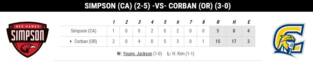 PNW College Baseball Report (@pnw_cbr) on Twitter photo NAIA Final: (G1 of DH)
Corban 15
Simpson 5 (8)
Jackson Young: W, 4 IP, 2 ER, 2 K
<a href="/IsaacBateman13/">Isaac Bateman</a>: 3-4, 2B, 3B, 4 RBI, SB
Ryan Clay: 3-5, 2B, 3B, 2 RBI, 2 R
<a href="/PeytonRickard/">Peyton Rickard</a>: 3-4, 2 RBI, 2 R
<a href="/LukeMertlich/">Luke Mertlich</a>: 2-3, 2 RBI, 3 R, SB
#NAIABall NAIA Final: (G1 of DH)
Corban 15
Simpson 5 (8)
Jackson Young: W, 4 IP, 2 ER, 2 K
<a href="/IsaacBateman13/">Isaac Bateman</a>: 3-4, 2B, 3B, 4 RBI, SB
Ryan Clay: 3-5, 2B, 3B, 2 RBI, 2 R
<a href="/PeytonRickard/">Peyton Rickard</a>: 3-4, 2 RBI, 2 R
<a href="/LukeMertlich/">Luke Mertlich</a>: 2-3, 2 RBI, 3 R, SB
#NAIABall