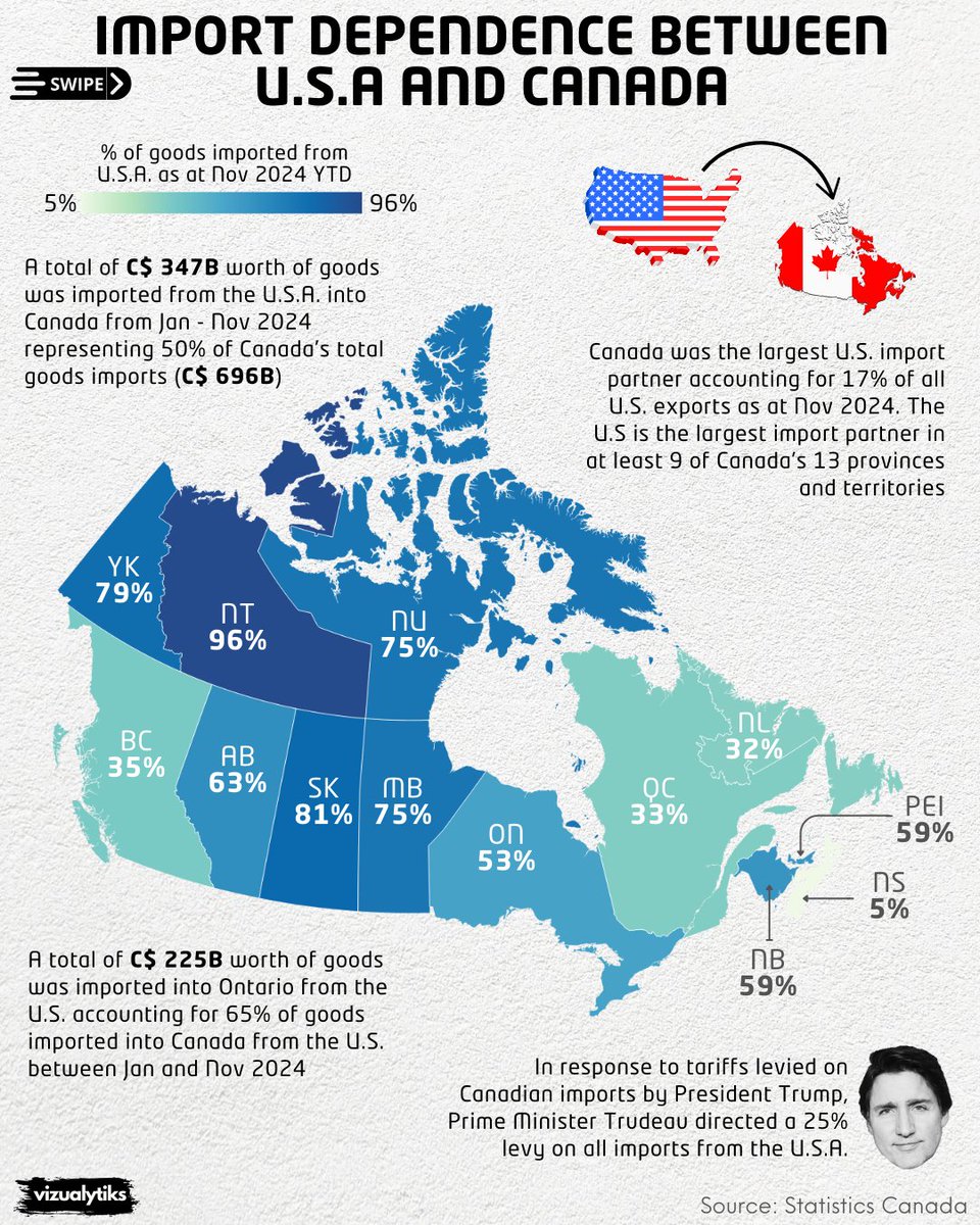 vizualytiks's tweet photo. Import dependence between U.S.A and Canada

#USA #Canada #Tariff https://t.co/WvOfAbhdnP