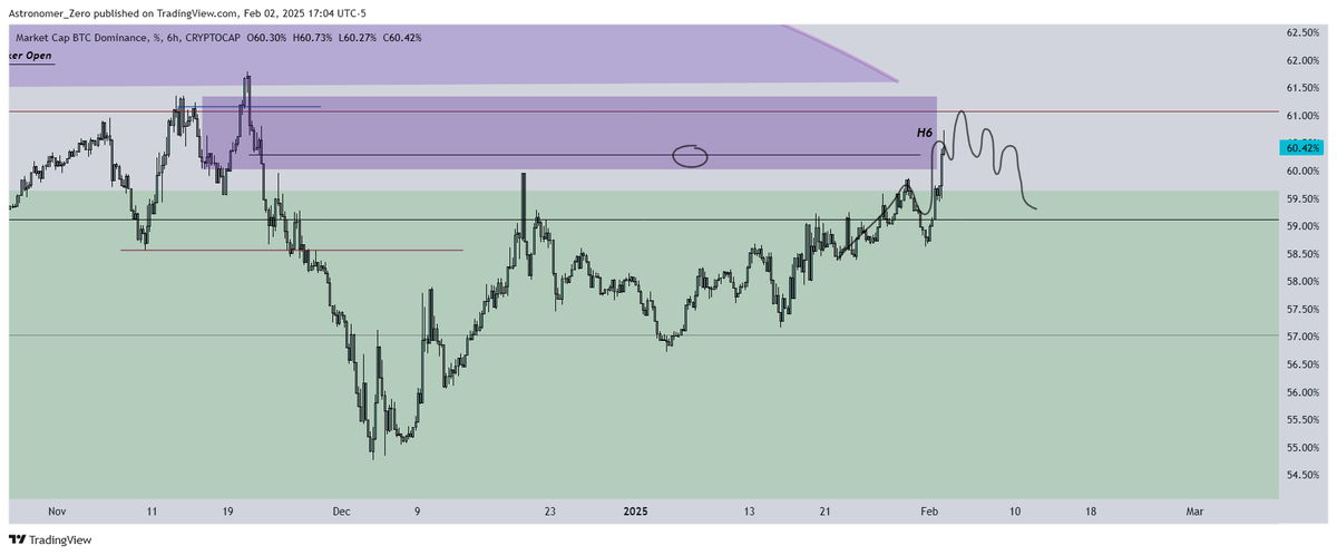 $BTC.D update

We finally reach our long awaited 60%✅ Our plan is complete

And there it is, we finally reached into our POI of rejection on $BTC.D. We waited weeks, no, one entire month.

And now I can finally allow myself to be bullish on alts.

Expect an update on the altcoin