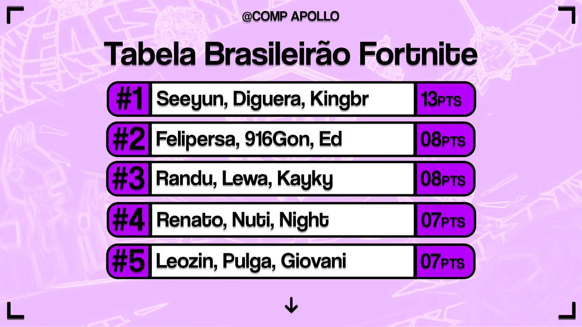 CompApollo_'s tweet photo. Tabela Brasileirão Fortnite Top 1 ao 10. 🔥

🥇 @Seeyun5 x @loud_diguera x @1KINGBR 
🥈 @Felipersa_ @916Gon x @EdRoadToGlory 
🥉 @randuimmm x @LewaFn x @Games_Kayky 

(até agora) https://t.co/2O2j5Paj5r