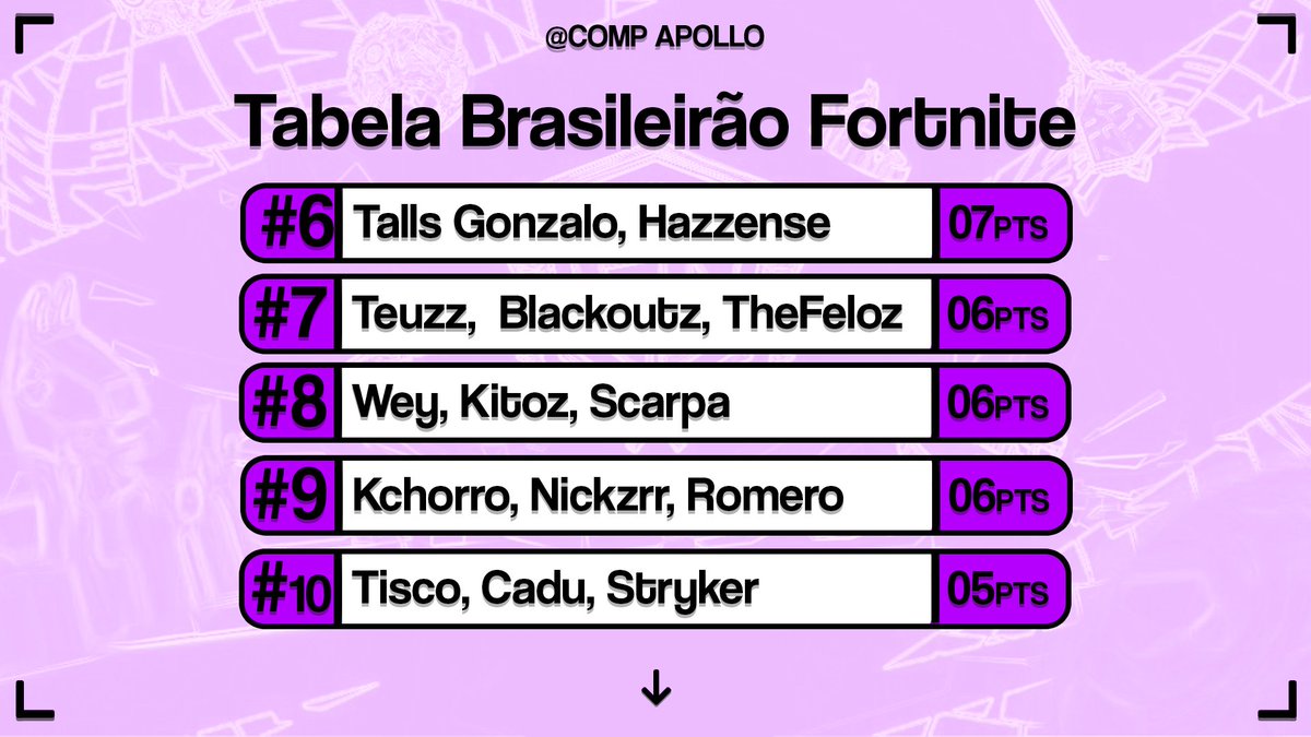 CompApollo_'s tweet photo. Tabela Brasileirão Fortnite Top 1 ao 10. 🔥

🥇 @Seeyun5 x @loud_diguera x @1KINGBR 
🥈 @Felipersa_ @916Gon x @EdRoadToGlory 
🥉 @randuimmm x @LewaFn x @Games_Kayky 

(até agora) https://t.co/2O2j5Paj5r