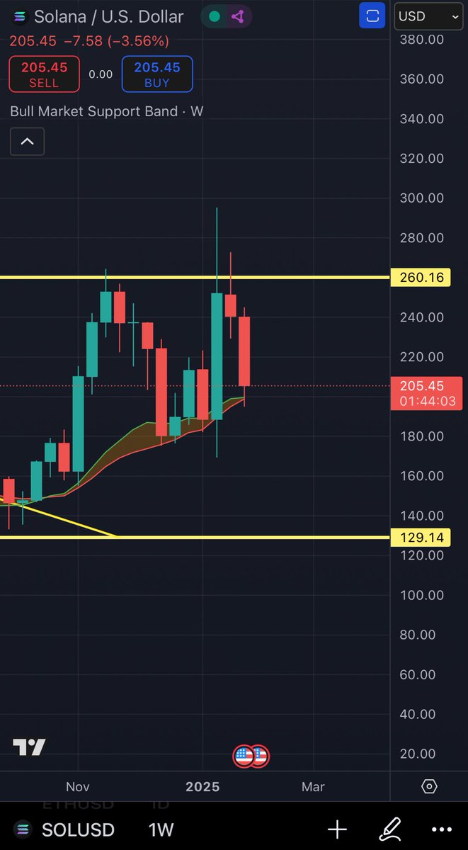 Bull market support band doing its thing.