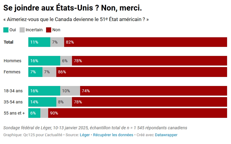 Léger: "Would you like Canada to become the 51st state of the United States?" (Jan. 2025)

All 🇨🇦 respondents:
🛑NO 82%
🟢YES 11%

lactualite.com/politique/cest…