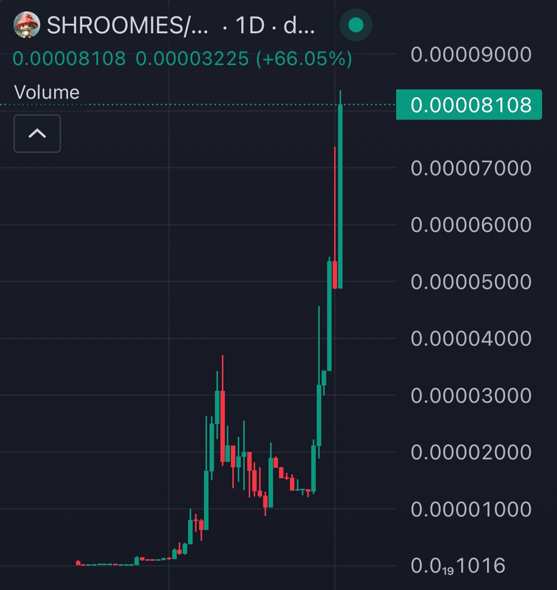 ShroomiesXRP's tweet photo. JEET TEARS ARE THE NEW CHAMPAGNE 

ATH AGAIN 🚀 #SHROOMIES 🍄 https://t.co/mfjGBkUOLs