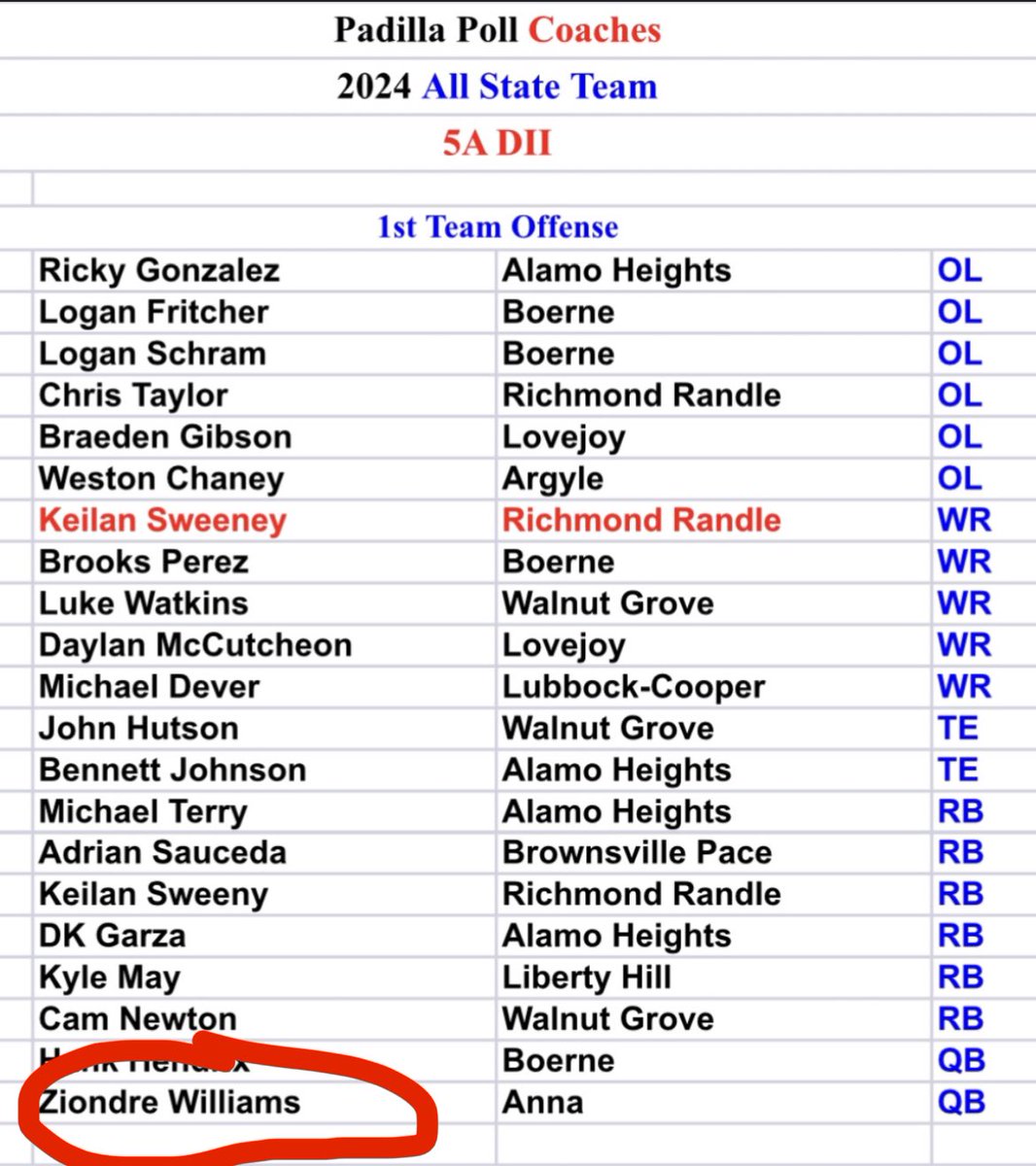 Ziondre Williams (@ziondrewilliams) on Twitter photo #AGTG Blessed to be 1st Team all-state Offense Qb <a href="/8_parr/">Seth Parr</a> <a href="/Coach_Rigg/">Wilson Rigg</a> <a href="/AnnaCoyotesFB/">Anna Coyotes Football</a> #CU #AGTG Blessed to be 1st Team all-state Offense Qb <a href="/8_parr/">Seth Parr</a> <a href="/Coach_Rigg/">Wilson Rigg</a> <a href="/AnnaCoyotesFB/">Anna Coyotes Football</a> #CU