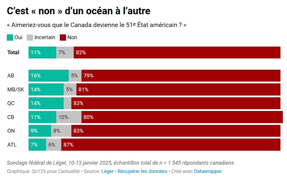 📊Léger: "Would you or would you not like Canada to become the 51st state of the United States?" (Jan. 2025)

Alberta says No.
The Prairies say No.
Le Québec dit Non.
B.C. says No.
Ontario says No.
Atlantic Canada says No.

And it's not even close. lactualite.com/politique/cest…