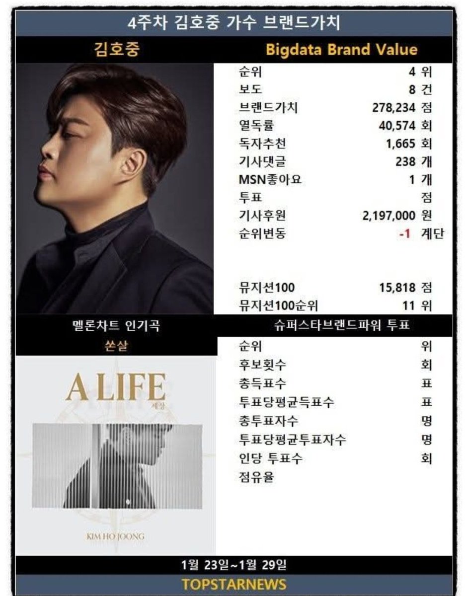 김호중 가수브랜드가치 4주차 4위 축하합니다 

#김호중_2025년4주차_가수브랜드가치_4위
#Bigdata_Brand_Value
#김호중장르_테너_뮤직닥터
#KIMHOJOONG #TVAROTTI #ARISS #빛이나는사람 #세상 #ALIFE #기다립니다