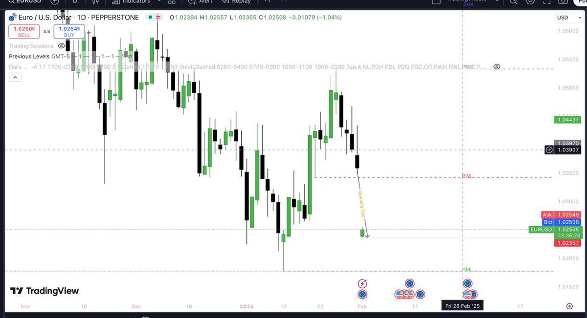 wisemoney0's tweet photo. Expectation on point! The #euro begins the month with an opening gap downtown, reflecting our initial thoughts going into the new month/week. https://t.co/izSyTy1mfm