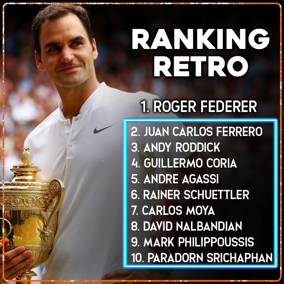 Ranking retro 🔙🔥 │

🔸Un día como hoy, pero de 2004, Roger Federer 🇨🇭 llegaba al número 1 del mundo por primera vez en su carrera. Así estaba el Top Ten en ese momento.