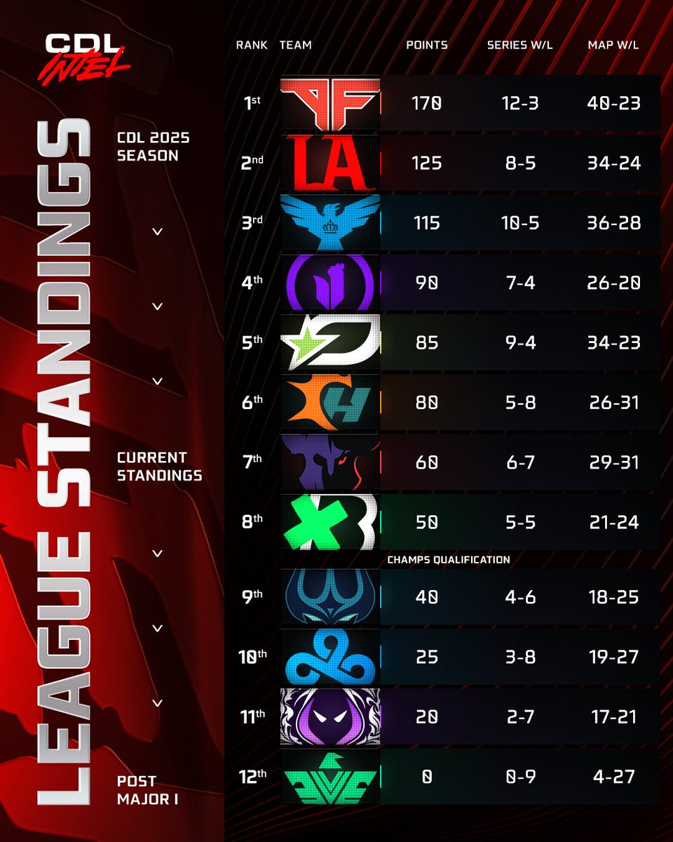 Full CDL Standings 📊