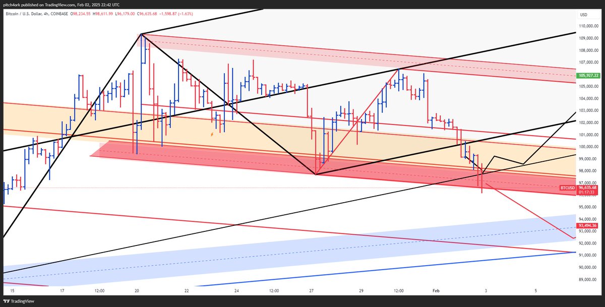 cryptoprofit's tweet photo. #Bitcoin #BTCUSD  Price on the red  zone as I type. If doesn't hold here it is a slightly bearish signal and the probability of the blue zone not holding increases. https://t.co/fVdrnEqtOd