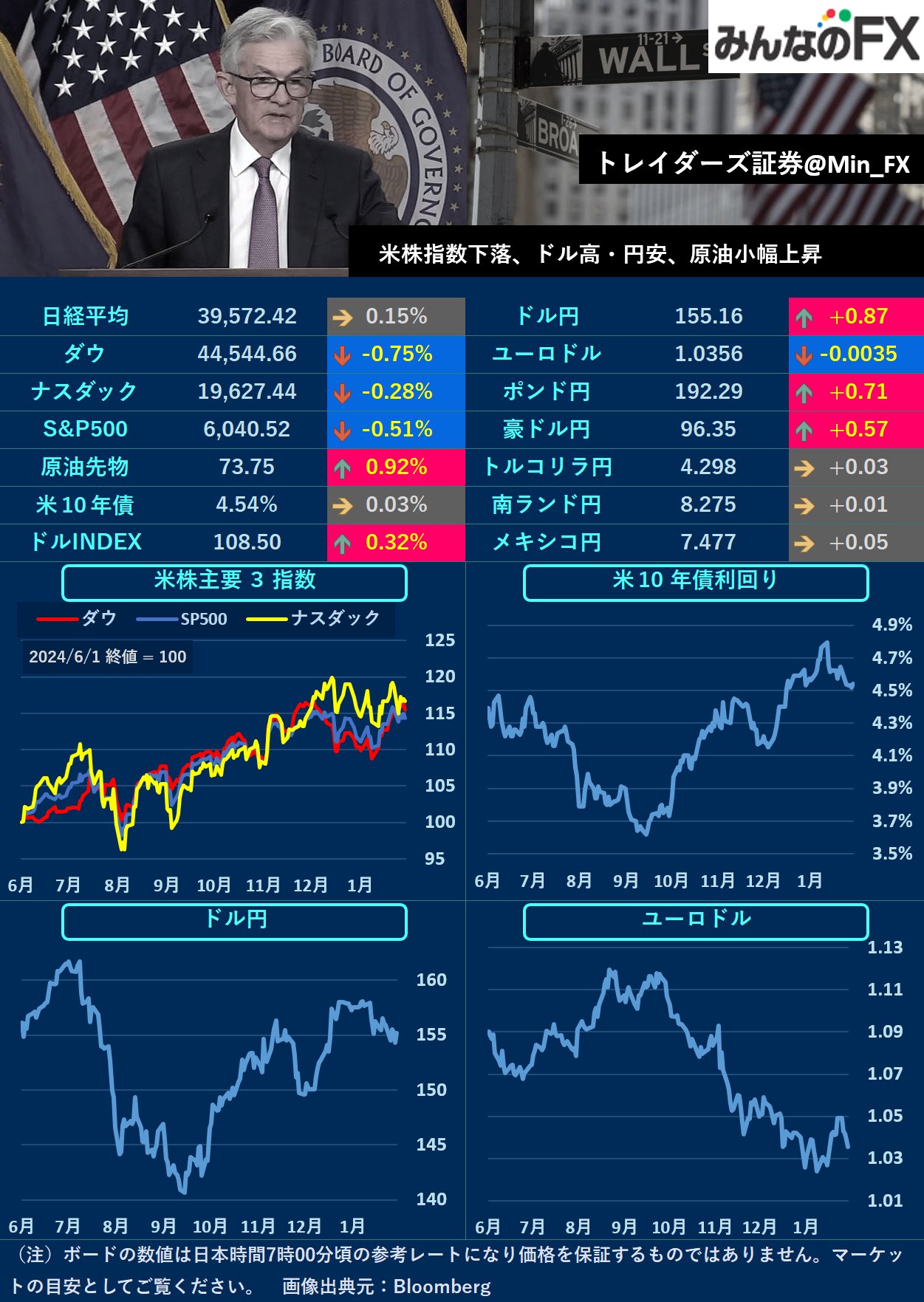 みんなのFX｜トレイダーズ証券【公式】 on X: 