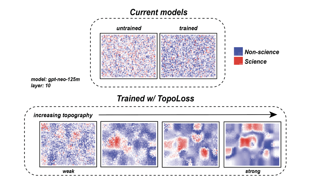 Watch how the science-selective neurons self-organize in a layer when I train a GPT w/ topoloss toponets.github.io

This figure could not make it to the paper but I liked it