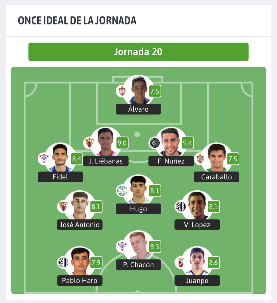 ⚽️💚🤍 Fútbol | ¡ <a href="/pedro9chacon/">Pedro Chacón</a> da la victoria al <a href="/bollulloscf1933/">Bollullos CF</a> y se coloca con 7 goles como 2️⃣° máximo goleador!

🔝 Además, ha sido elegido en el XI ideal de la jornada

#palmadeporte