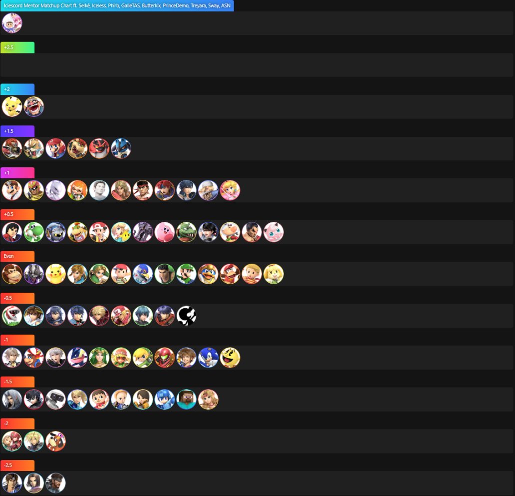 ICelessSSB's tweet photo. After 4 months of work, a collaborative ICs matchup chart has been made! Tons of top ICs players including Phirb (#5), Butterkix (#7), and Dr. Sway (#12) helped make this chart!
Super proud of how this project worked out, shoutouts to @SelkeGore for coordinating this project! https://t.co/ljHeBz1WNg
