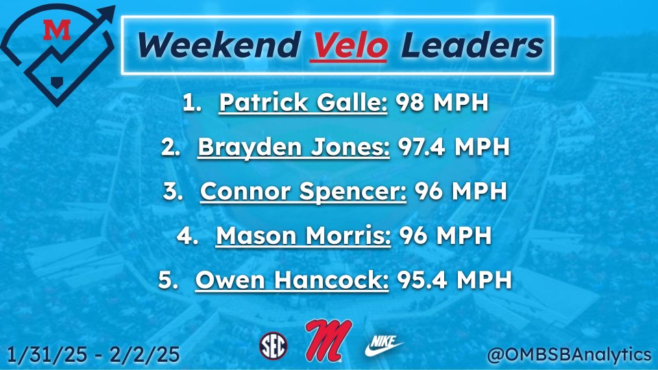 Ole Miss BSB Analytics (@ombsbanalytics) on Twitter photo Weekend of 1/31-2/2 Velocity Leaderboard!
<a href="/patrick_galle/">Patrick Galle</a> ran it up to 98 MPH⛽️
In a close second, <a href="/bt16jones/">Brayden Jones</a> posted a 97.4 MPH fastball this weekend🔥 Weekend of 1/31-2/2 Velocity Leaderboard!
<a href="/patrick_galle/">Patrick Galle</a> ran it up to 98 MPH⛽️
In a close second, <a href="/bt16jones/">Brayden Jones</a> posted a 97.4 MPH fastball this weekend🔥