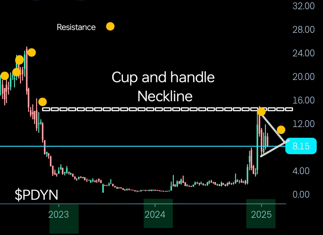 TheArchitect_GT's tweet photo. $PDYN
TECHS
Lovely sized cup & handle setup. Just needs complete the shown last leg of its double bottom to kick the
CH ☕ into action.
#Stocks #Dtones #CupAndHandle #DoubleBottom
$BBAI $KULR $GRRR $ACHR $QBTS $LIDR $NITO $PLTR https://t.co/RGsXfpKWMu