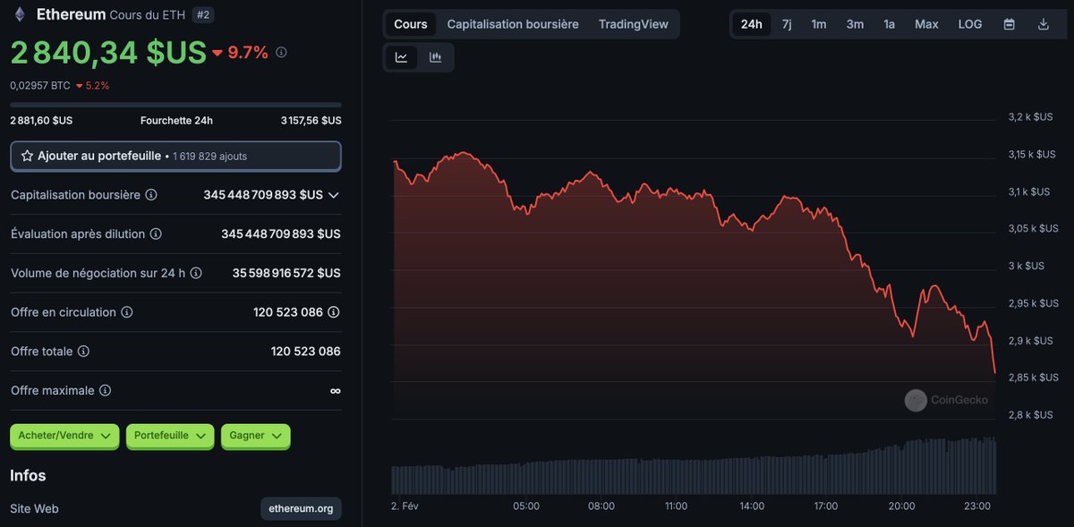 LeJournalDuCoin's tweet photo. 📉 L’ETH d’Ethereum passe sous les 2 800 $ alors que la dominance du BTC sur le reste du marché dépasse les 61 %. https://t.co/L660JjokY4