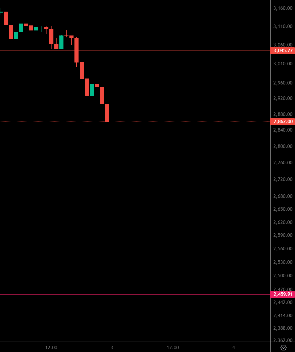 crypto_futur's tweet photo. On va chercher du pétrole sur ETH !⛽️

Mes 3 ordres ont été pris 3 000/2 900/2 800$
J'ai baissé ma liquidation à 2 460$ https://t.co/ZiQ4fVJyTJ