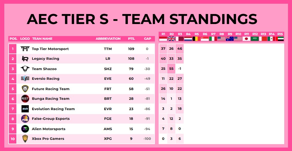Standings after Round 3 in @AEC_F1 
I managed a solid race performance with finshing P3
Im currently leading the drivers championship.
We are 2nd with <a href="/LegacyRacing__/">Legacy Racing™</a> in the team championship right behind <a href="/TTMEsports/">𝗧𝗢𝗣 𝗧𝗜𝗘𝗥 𝗠𝗢𝗧𝗢𝗥𝗦𝗣𝗢𝗥𝗧</a> they're ahead of us by 1 point