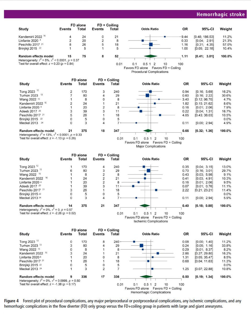 For large intracranial aneurysms, how does flow diversion alone vs flow diverters with coiling perform? This meta analysis found that flow diversion with coiling significantly improved complete aneurysm occlusion rates, with recent studies suggesting non-significant increase in