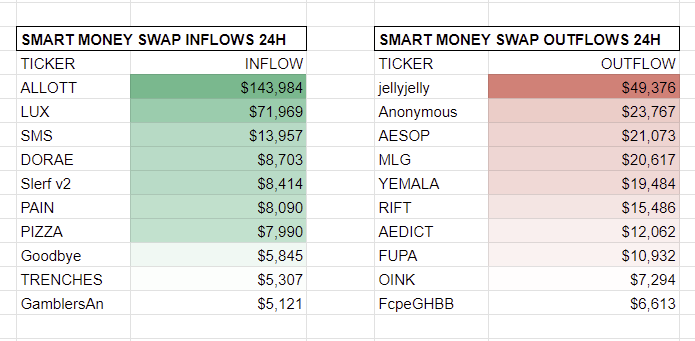 YamiPNL's tweet photo. 24H SMART MONEY FLOWS

TOP INFLOWS
#ALLOT
$LUX
$SMS

TOP OUTFLOWS
#JELLYJELLY
#ANONYMOUS
$AESOP https://t.co/hKWTLsmx3B