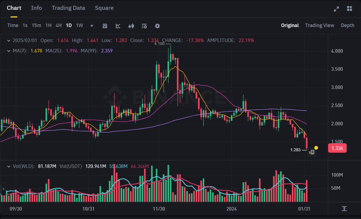 swift_jas's tweet photo. $WLD | $1.36 the same as half a year ago... 
Of course I'll keep it!
#Crypto #Bitcoin #Trading #CryptoMarket #Altcoins #Investing #RiskManagement #CryptoTwitter #Binance https://t.co/RuMzEdUG8m