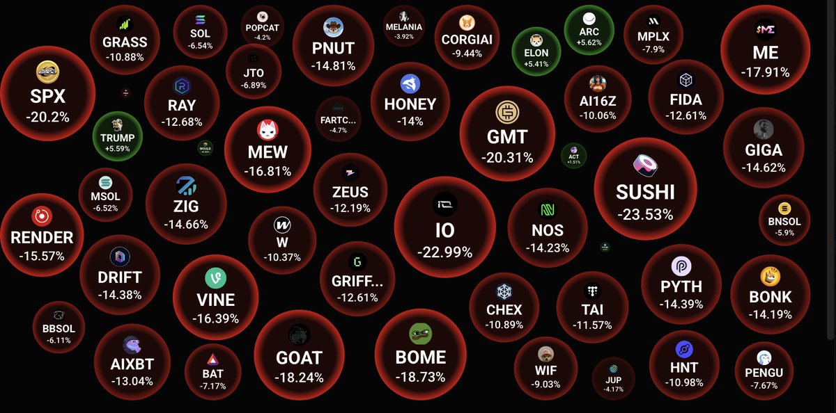 Midas2Hands's tweet photo. $FAFO keeps rising whilst the rest of the market is 🩸 Probably nothing.. https://t.co/8ZSrriQjHp