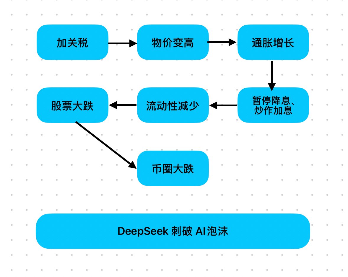 一张图说清为什么会暴跌🖼️ 一方面在DeepSeek 刺破AI泡沫中还没有恢复回来另一方面，贸易战又打起来了，而且周二生效