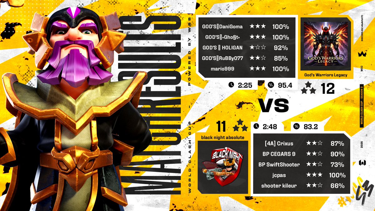 Pues se vino 4/4 para los equipos de God's E-Sports. God's Warriors pasa ronda en el <a href="/TeamJallikattu/">JALLIKATTU CLASHERS</a> Vamos con todo God's 🔥💪 <a href="/Gods_familycoc/">GOD’S FAMILY</a> <a href="/GodsMaska/">God's⚡Maska</a> <a href="/Rubbito077Gods/">Rubby077Coc</a> <a href="/killer_raincoc/">⚡️KILLER RAIN⚡️</a>