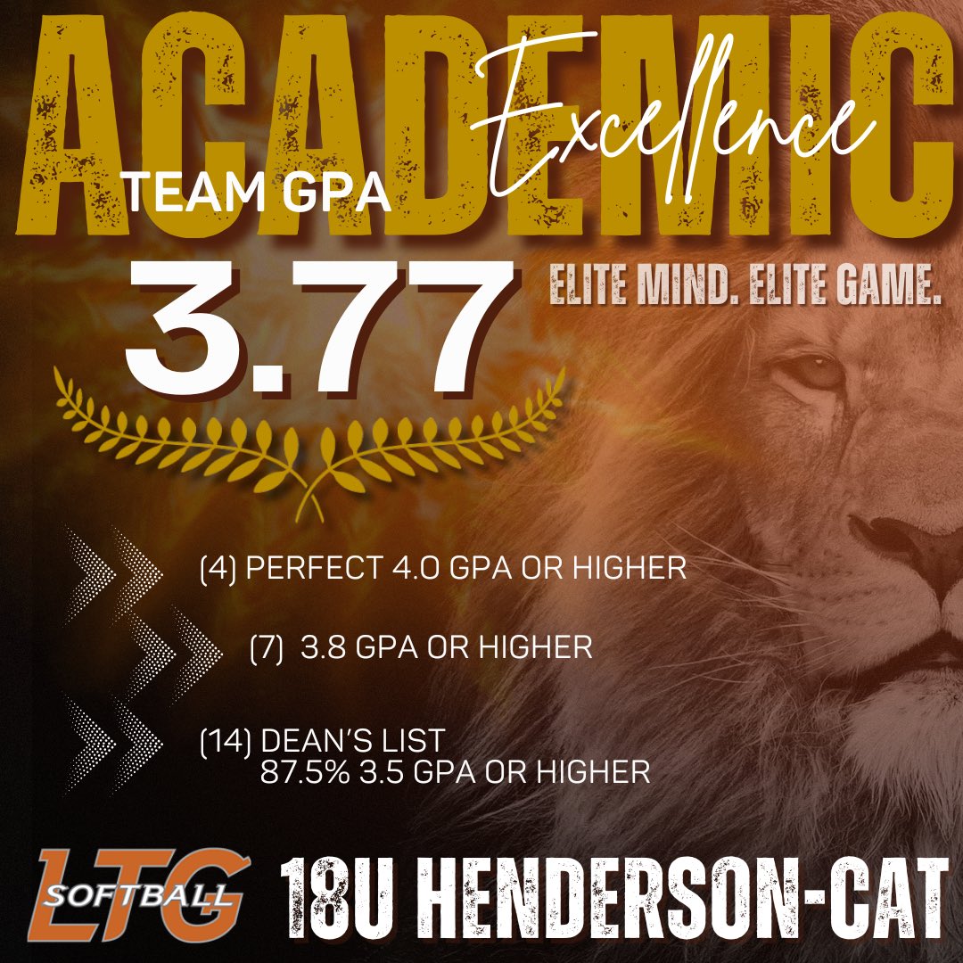 Balancing elite athletic performance with academic excellence! Huge congrats to our LTG 18U Henderson-Cat squad for achieving an impressive 3️⃣.7️⃣7️⃣ team GPA! 💪🎓 Keep grinding on and off the field! 🚀💙 #StudentAthletes #HardWorkPaysOff #LTGFamily #GPAChampions