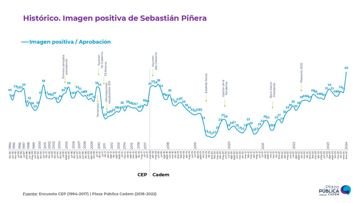 ⭕#Cadem A un año de la muerte del expresidente Piñera, 69% (+18pts) tiene una imagen positiva de él, el registro más alto desde 1994.
➡️ Insight-Chile.cl
Todos los datos en un solo lugar  
#InsightChile #PlazaPublica