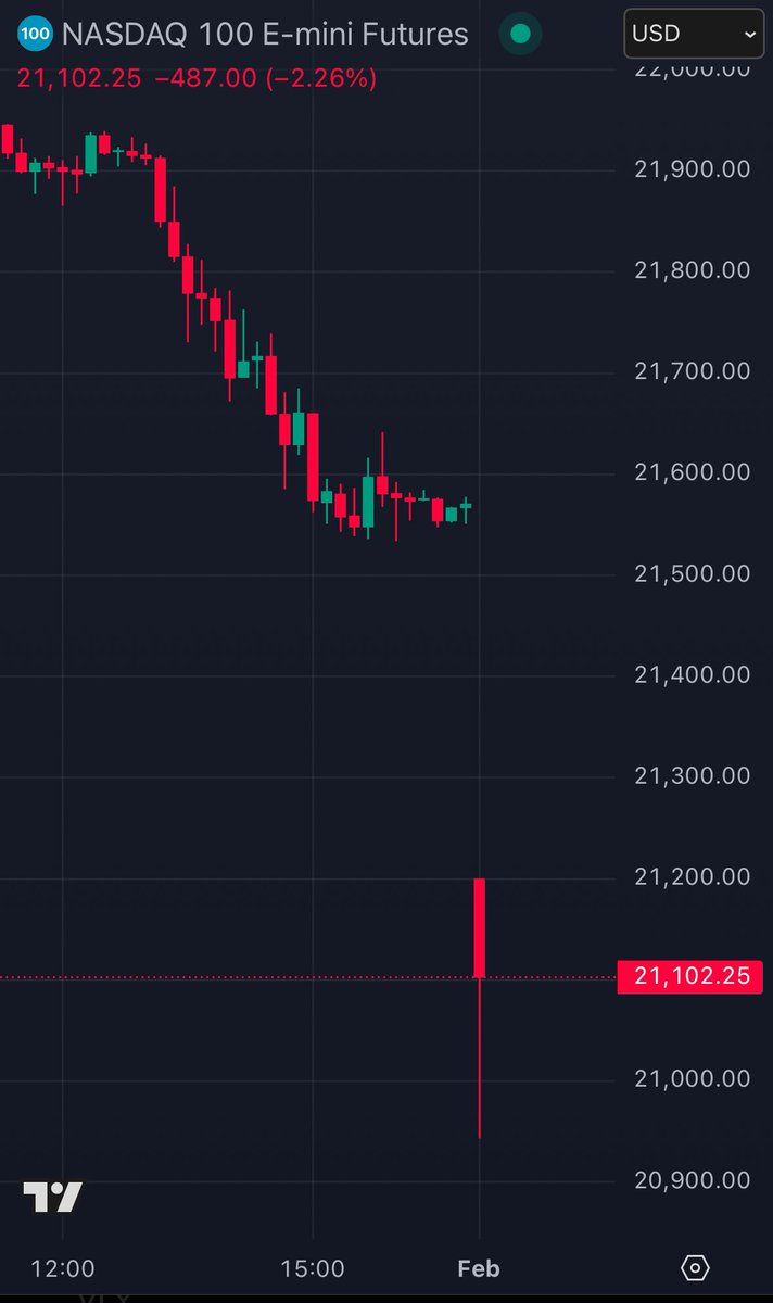 KobeissiLetter's tweet photo. BREAKING: Nasdaq 100 futures fall as much as -2.5% on trade war concerns, putting the index 4% away from correction territory. https://t.co/8w0QSrHETU